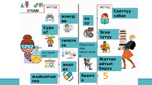 Салттуу сабак изилдөө окуу Суроо? Эске тутуу гипотеза Практикалык көнүгүүлөр эксперимент Жаттап айтып берүү анализ баалоо жыйынтыктоо 