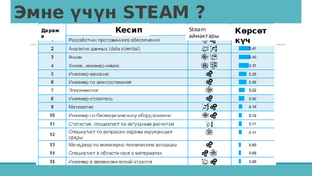 Эмне үчүн STEAM ? Кесип Көрсөткүч Steam аймактары Даража 