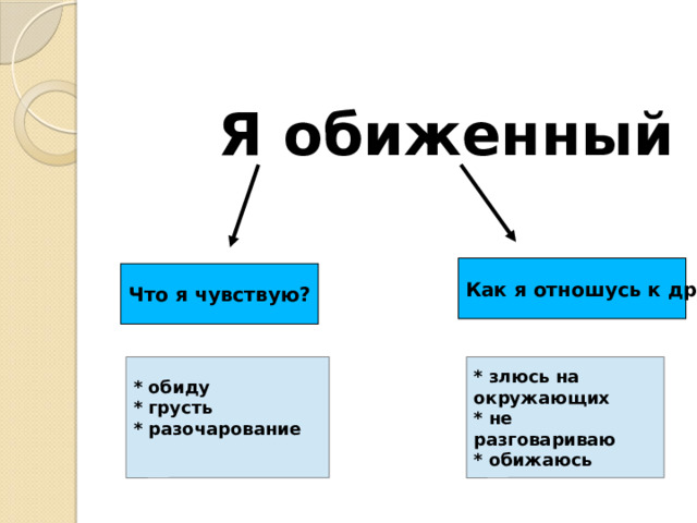 Я обиженный Как я отношусь к другим? Что я чувствую? * обиду * злюсь на окружающих * грусть * не разговариваю * разочарование * обижаюсь  