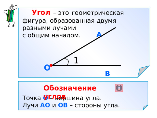  Угол  – это  геометрическая фигура, образованная двумя разными лучами с общим началом.  А 1 О В Обозначение углов Точка О – вершина угла. Лучи АО и ОВ – стороны угла. 