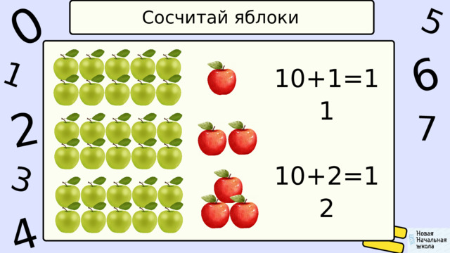 1 0 5 4 2 6 7 3 Сосчитай яблоки 10+1=11 10+2=12 10+3=13 