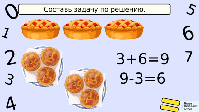 1 0 5 6 4 2 7 3 Составь задачу по решению. 3+6=9 9-3=6 