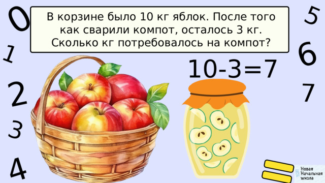 1 0 5 6 4 2 7 3 В корзине было 10 кг яблок. После того как сварили компот, осталось 3 кг. Сколько кг потребовалось на компот? 10-3=7 