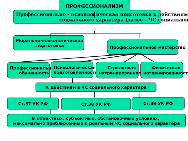 ПРОФЕССИОНАЛИЗМ Профессионально - психологическая подготовка к действиям в чрезвычайных ситуациях  социального характера (далее - ЧС социального характера) Морально-психологическая подготовка Профессиональное мастерство Психологическая подготовленность Стрелковая Физическая натренированность натренированность Профессиональная обученность К действиям в ЧС социального характера Ст.39 УК РФ Ст.37 УК РФ Ст.38 УК РФ В объектных, субъектных, обстановочных условиях, максимально приближенных к реальным ЧС социального характера 