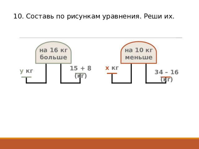 10. Составь по рисункам уравнения. Реши их. на 16 кг больше на 10 кг меньше х кг 15 + 8 (кг) у кг 34 – 16 (кг) 