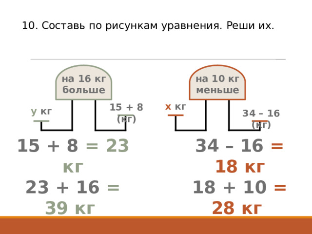 10. Составь по рисункам уравнения. Реши их. на 10 кг меньше на 16 кг больше х кг 15 + 8 (кг) у кг 34 – 16 (кг) 15 + 8 = 23 кг 34 – 16 = 18 кг 23 + 16  = 39 кг 18 + 10  = 28 кг 