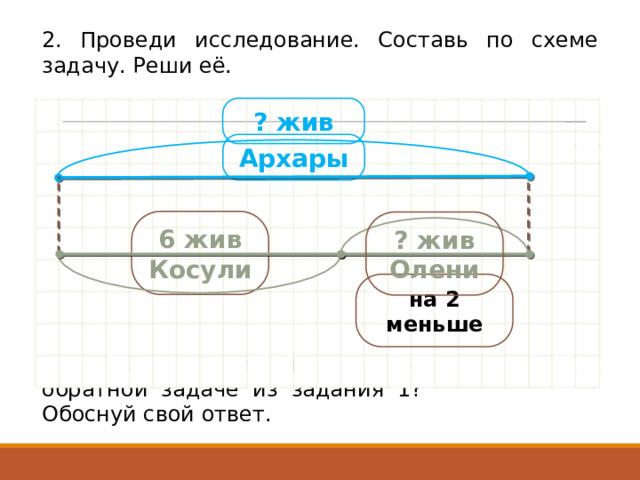 2. Проведи исследование. Составь по схеме задачу. Реши её. ? жив Архары 6 жив Косули ? жив Олени на 2 меньше Является ли данная задача обратной задаче из задания 1? Обоснуй свой ответ. 