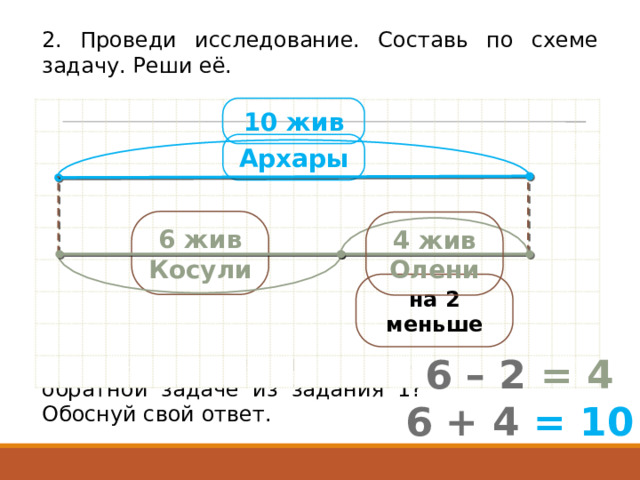 2. Проведи исследование. Составь по схеме задачу. Реши её. 10 жив Архары 6 жив Косули 4 жив Олени на 2 меньше Является ли данная задача обратной задаче из задания 1? Обоснуй свой ответ. 6 – 2  = 4 6 + 4  = 10 