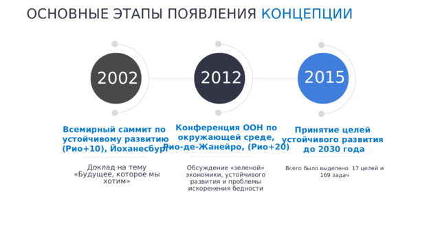 ОСНОВНЫЕ ЭТАПЫ ПОЯВЛЕНИЯ КОНЦЕПЦИИ 2015 2012 2002 Конференция ООН по окружающей среде, Рио-де-Жанейро, (Рио+20) Всемирный саммит по  устойчивому развитию  (Рио+10), Йоханесбург Принятие целей устойчивого развития до 2030 года Доклад на тему «Будущее, которое мы хотим» Обсуждение «зеленой» экономики, устойчивого развития и проблемы искоренения бедности Всего было выделено 17 целей и 169 задач 