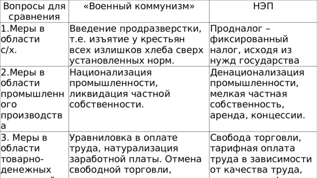 Вопросы для сравнения «Военный коммунизм» 1.Меры в области НЭП с/х. Введение продразверстки, т.е. изъятие у крестьян всех излишков хлеба сверх установленных норм. 2.Меры в области промышленного производства Продналог – фиксированный налог, исходя из нужд государства Национализация промышленности, ликвидация частной собственности. 3. Меры в области товарно-денежных отношений. Денационализация промышленности, мелкая частная собственность, аренда, концессии. Уравниловка в оплате труда, натурализация заработной платы. Отмена свободной торговли, продукты распределялись государством. Свобода торговли, тарифная оплата труда в зависимости от качества труда, денежная реформа (золотой червонец). 