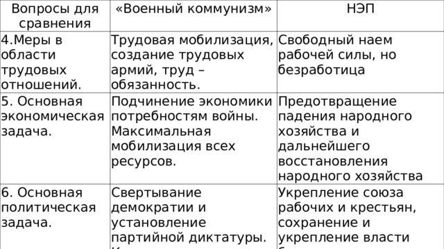 Вопросы для сравнения «Военный коммунизм» 4.Меры в области трудовых отношений. НЭП Трудовая мобилизация, создание трудовых армий, труд – обязанность. 5. Основная экономическая задача. Свободный наем рабочей силы, но безработица Подчинение экономики потребностям войны. Максимальная мобилизация всех ресурсов. 6. Основная политическая задача. Предотвращение падения народного хозяйства и дальнейшего восстановления народного хозяйства Свертывание демократии и установление партийной диктатуры. Концентрация сил для победы над противником. Укрепление союза рабочих и крестьян, сохранение и укрепление власти большевиков 