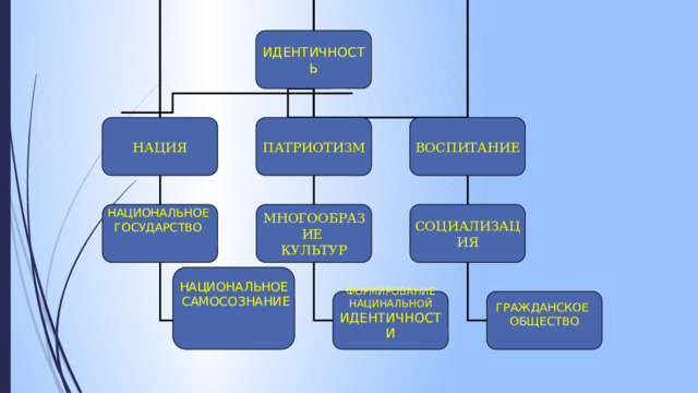 ИДЕНТИЧНОСТЬ ВОСПИТАНИЕ ПАТРИОТИЗМ НАЦИЯ МНОГООБРАЗИЕ НАЦИОНАЛЬНОЕ  ГОСУДАРСТВО   СОЦИАЛИЗАЦИЯ КУЛЬТУР НАЦИОНАЛЬНОЕ  САМОСОЗНАНИЕ   ФОРМИРОВАНИЕ  НАЦИНАЛЬНОЙ  ИДЕНТИЧНОСТИ ГРАЖДАНСКОЕ  ОБЩЕСТВО 