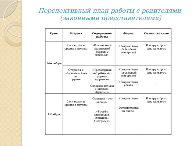 Перспективный план работы с родителями  (законными представителями)   Срок         Возраст     2 младшая и средняя группы           Содержание работы     «Воспитание правильной осанки у ребёнка»           Форма Старшая и подготовительная Консультация (стендовый материал)     «Чрезмерный вес ребенка - угроза здоровью»       группы   Ответственные       «Зарядка – это весело» 2 младшая и средняя группы       Консультация (стендовый материал)   Инструктор по физ.культуре               Инструктор по физ.культуре Консультация     Оздоровительный кружок «Крепыш »               Инструктор по физ.культуре Консультация устная   сентябрь   Ноябрь   «Растём здоровыми, ловкими, быстрыми»   Фотовыставка         на сайте.   .                           