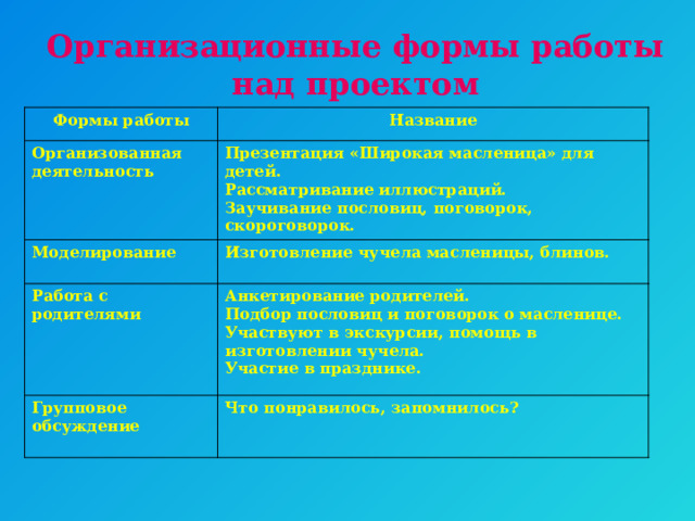 Организационные формы работы над проектом Формы работы Название Организованная деятельность Моделирование Презентация «Широкая масленица» для детей. Работа с родителями Изготовление чучела масленицы, блинов. Рассматривание иллюстраций. Заучивание пословиц, поговорок, скороговорок. Анкетирование родителей. Групповое обсуждение Подбор пословиц и поговорок о масленице. Что понравилось, запомнилось? Участвуют в экскурсии, помощь в изготовлении чучела. Участие в празднике. 