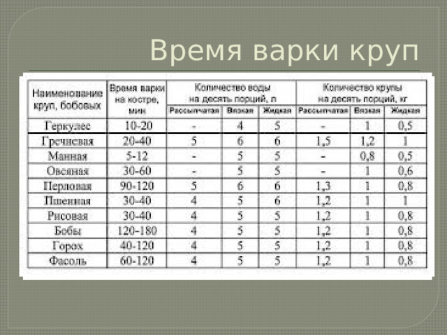 Время варки круп 