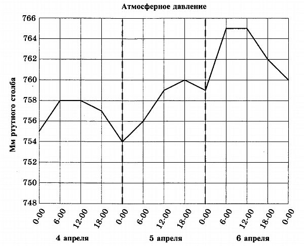 На рисунке точками показано атмосферное давление в некотором городе на протяжении 3 суток с 4