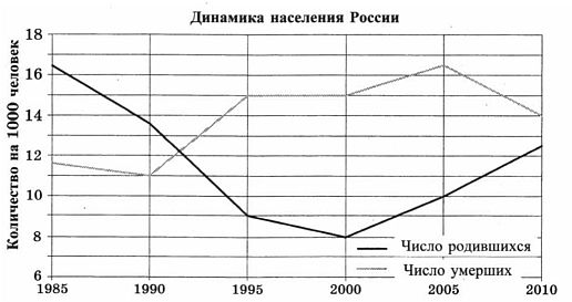 На диаграмме приведены данные о динамике населения россии за период 1985 1995 годы