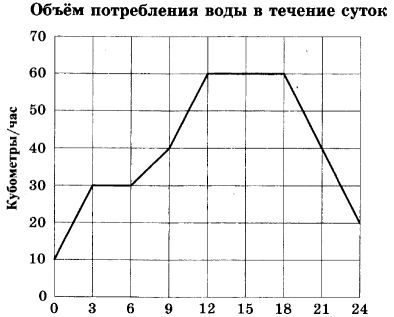 На диаграмме показан график потребления воды городской тэц