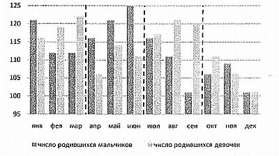 На рисунке точками изображено число родившихся мальчиков и девочек за 2013