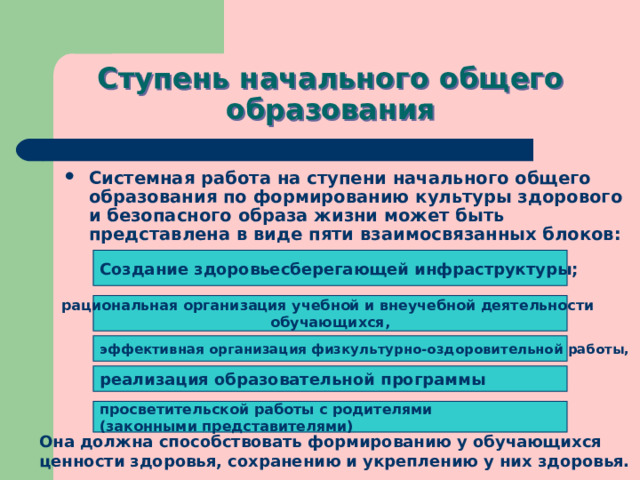 Ступень начального общего образования Системная работа на ступени начального общего образования по формированию культуры здорового и безопасного образа жизни может быть представлена в виде пяти взаимосвязанных блоков: Создание здоровьесберегающей инфраструктуры; рациональная организация учебной и внеучебной деятельности обучающихся, эффективная организация физкультурно-оздоровительной работы, реализация образовательной программы просветительской работы с родителями (законными представителями) Она должна способствовать формированию у обучающихся ценности здоровья, сохранению и укреплению у них здоровья.  