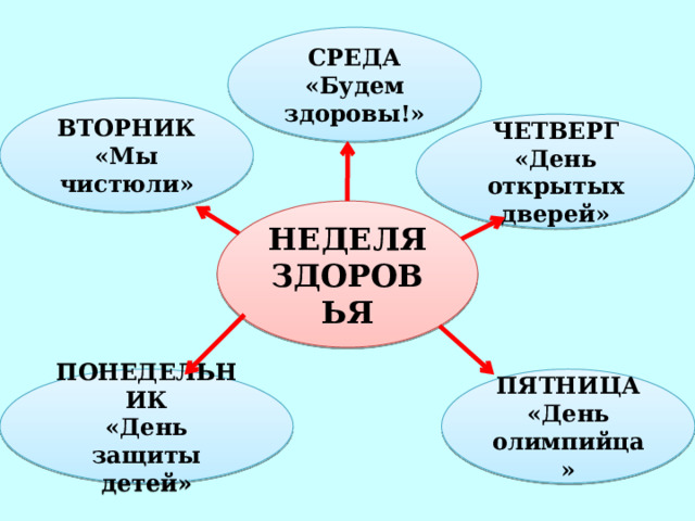 СРЕДА «Будем здоровы!» ВТОРНИК «Мы чистюли» ЧЕТВЕРГ «День открытых дверей» НЕДЕЛЯ ЗДОРОВЬЯ ПЯТНИЦА ПОНЕДЕЛЬНИК «День олимпийца» «День защиты детей» 
