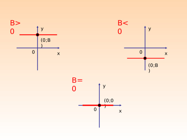 Наибольшее и наименьшее значение функции  Наибольших и наименьших значений функции не существует, так как графиком является прямая, а прямая линия бесконечна. у 0 х 