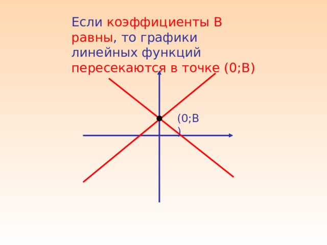 Четыре вида линейной функции 1 2 К ≠ 0 ;  В ≠ 0 K  ≠ 0 ;  В =0  К =0 ;  В ≠ 0   К =0 ;  В =0  4 3 