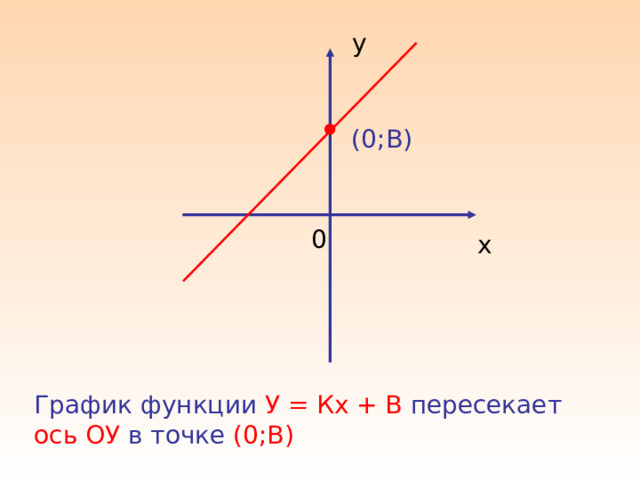 у (0;В) 0 х График функции  У = Кх + В  пересекает ось ОУ  в точке  (0;В) 