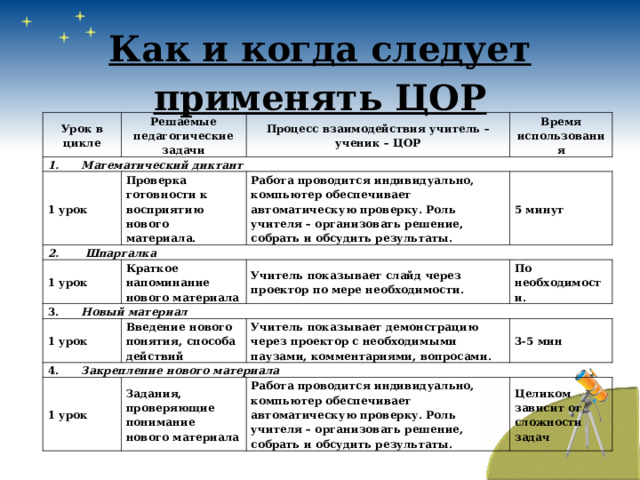   Как и когда следует применять ЦОР      Урок в цикле Решаемые педагогические задачи 1.      Математический диктант Процесс взаимодействия учитель – ученик – ЦОР 1 урок Время использования Проверка готовности к восприятию нового материала. 2.       Шпаргалка Работа проводится индивидуально, компьютер обеспечивает автоматическую проверку. Роль учителя – организовать решение, собрать и обсудить результаты. 1 урок 3.       Новый материал Краткое напоминание нового материала 5 минут Учитель показывает слайд через проектор по мере необходимости. 1 урок По необходимости. Введение нового понятия, способа действий 4.       Закрепление нового материала Учитель показывает демонстрацию через проектор с необходимыми паузами, комментариями, вопросами. 1 урок 3-5 мин Задания, проверяющие понимание нового материала Работа проводится индивидуально, компьютер обеспечивает автоматическую проверку. Роль учителя – организовать решение, собрать и обсудить результаты. Целиком зависит от сложности задач 