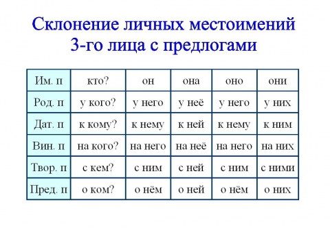 Картинки склонения местоимений