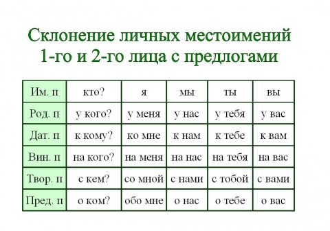 Презентация правописание местоимений с предлогами 6 класс