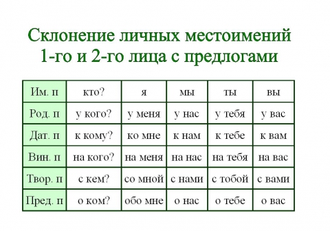 Лица существительных в русском языке. Склонение местоимений 3 лица. Склонение местоимений 4 класс. Склонение личные местоименийпо падежам 4 класс. Склонение личных местоимений в русском языке таблица 4 класс.