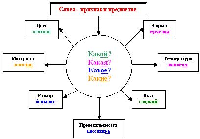 Опорные схемы на уроках русского языка