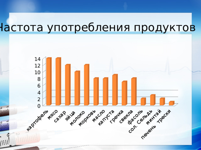Частота употребления продуктов 