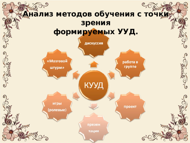 Анализ методов обучения с точки зрения  формируемых УУД. 