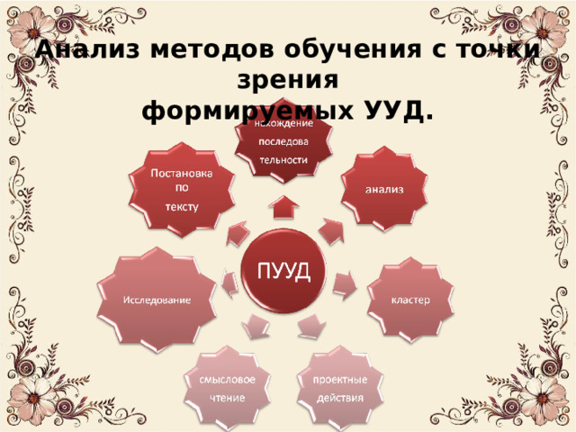 Анализ методов обучения с точки зрения  формируемых УУД. 