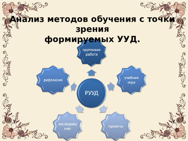 Анализ методов обучения с точки зрения  формируемых УУД. 