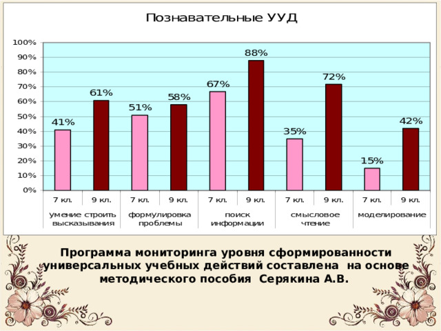 Программа мониторинга уровня сформированности универсальных учебных действий составлена на основе методического пособия  Серякина А.В.   