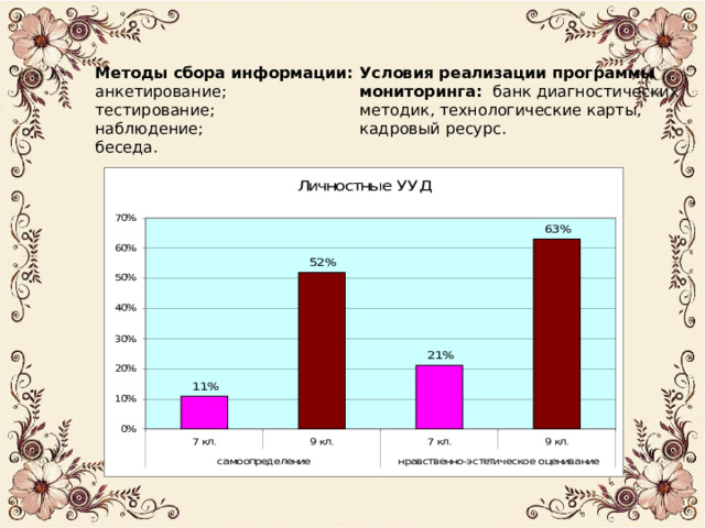 Условия реализации программы мониторинга: банк диагностических методик, технологические карты, кадровый ресурс. Методы сбора информации: анкетирование; тестирование; наблюдение; беседа. 