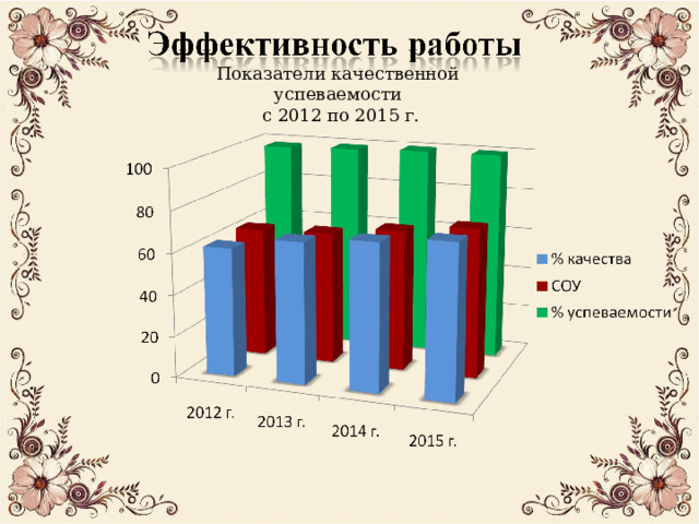 Показатели качественной успеваемости  с 2012 по 2015 г. 