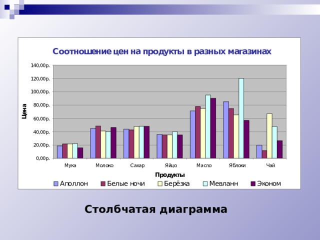 Столбчатые диаграммы и графики 6 класс презентация никольский