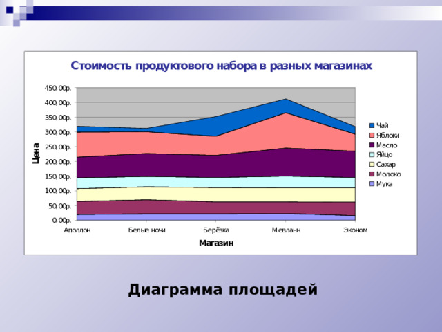 Диаграмма площадей 