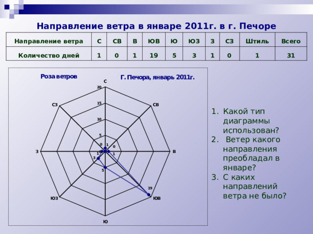 Преобладающее направление ветра