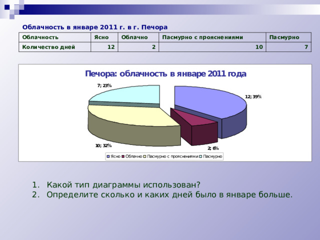 Облачность в январе 2011 г. в г. Печора Облачность Количество дней Ясно Облачно 12 Пасмурно с прояснениями 2 Пасмурно 10 7  Какой тип диаграммы использован?  Определите сколько и каких дней было в январе больше. 