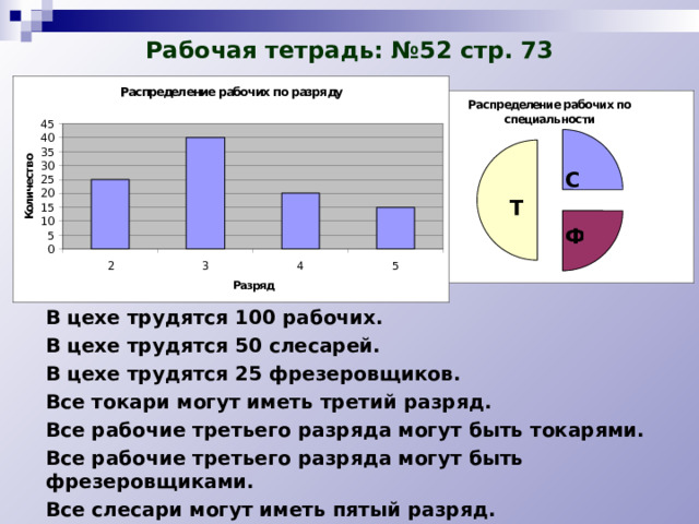 Рабочая тетрадь: №52 стр. 73 С С Т Т Т Ф Ф С В цехе трудятся 100 рабочих. В цехе трудятся 50 слесарей. В цехе трудятся 25 фрезеровщиков. Все токари могут иметь третий разряд. Все рабочие третьего разряда могут быть токарями. Все рабочие третьего разряда могут быть фрезеровщиками. Все слесари могут иметь пятый разряд. Все токари могут иметь четвёртый разряд. Ф 