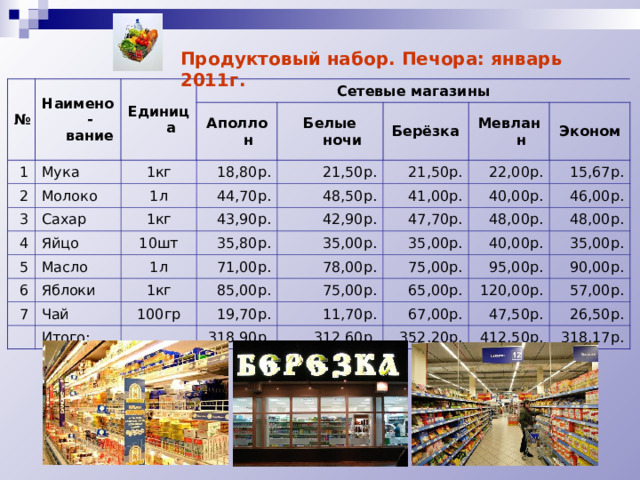Продуктовый набор. Печора: январь 2011г. № Наимено-вание Единица 1 Сетевые магазины 2 Мука Аполлон 3 1кг Молоко Белые ночи Сахар 18,80р. 4 1л Берёзка Яйцо 1кг 44,70р. 5 21,50р. Мевланн 10шт 6 Масло 43,90р. 21,50р. 48,50р. Эконом Яблоки 1л 22,00р. 42,90р. 35,80р. 41,00р. 7 71,00р. 1кг   35,00р. Чай 47,70р. 40,00р. 15,67р. 46,00р. 78,00р. Итого: 48,00р. 35,00р. 85,00р. 100гр 19,70р.   40,00р. 75,00р. 75,00р. 48,00р. 65,00р. 11,70р. 35,00р. 95,00р. 318,90р. 312,60р. 67,00р. 90,00р. 120,00р. 57,00р. 352,20р. 47,50р. 412,50р. 26,50р. 318,17р. 