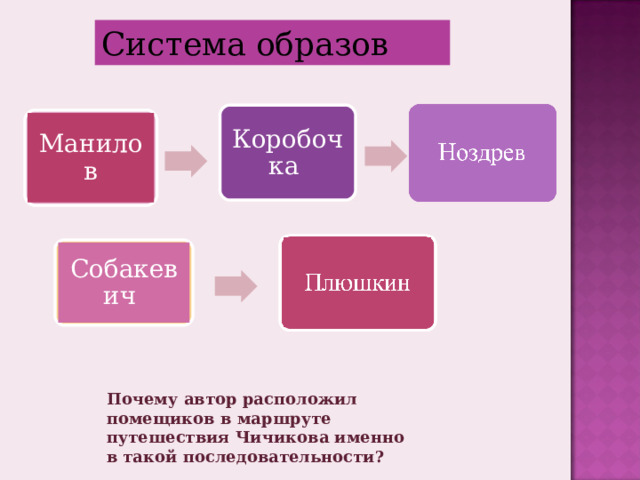 Система образов Коробочка Манилов Собакевич Почему автор расположил помещиков в маршруте путешествия Чичикова именно в такой последовательности? 