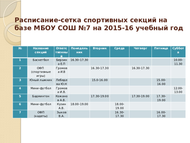    Расписание-сетка спортивных секций на базе МБОУ СОШ №7 на 2015-16 учебный год   № Название секций 1 2 Ответственный Баскетбол Понедельник ОФП 3 Берзина Е.П (спортивные игры) Юный лыжник Громова И.В 4 Вторник 16.30-17.30 Среда   Мини-футбол Лебедева Ю.Н   5   16.30-17.30 Бадминтон Четверг   Громова И.В. 6 Мини-футбол   Пятница   7 Кожанов А.В.   15.0-16.00 Суббота   Кузин А.В. 16.30-17.30   ОФП       (кадеты)   18.00-19.00 17.30-19.00 10.00-11.30   Зыков В.А.     15.00-16.00       18.00-19.00       17.30-19.00   17.30-19.00 16.30-17.30 12.00-13.00         16.00-17.30   