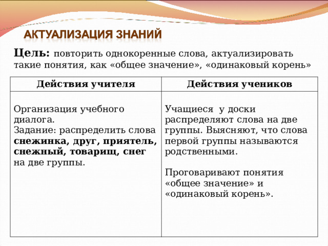 Цель:  повторить однокоренные слова, актуализировать такие понятия, как «общее значение», «одинаковый корень» Действия учителя Действия учеников Организация учебного диалога. Задание: распределить слова снежинка, друг, приятель, снежный, товарищ, снег на две группы. Учащиеся у доски распределяют слова на две группы. Выясняют, что слова первой группы называются родственными. Проговаривают понятия «общее значение» и «одинаковый корень». 