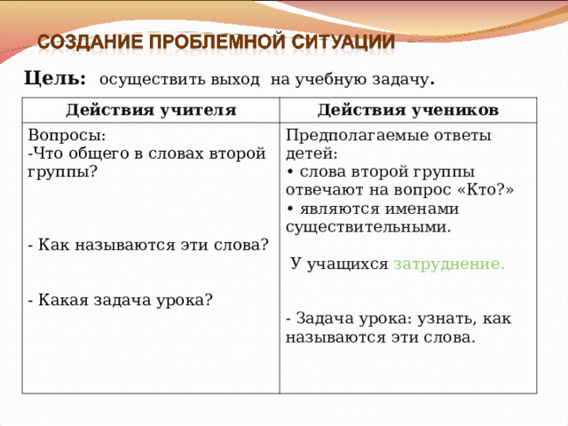 Цель:  осуществить выход на учебную задачу . Действия учителя Действия учеников Вопросы: -Что общего в словах второй группы? - Как называются эти слова? - Какая задача урока? Предполагаемые ответы детей:  слова второй группы отвечают на вопрос «Кто?»  являются именами существительными.  У учащихся затруднение. - Задача урока: узнать, как называются эти слова. 